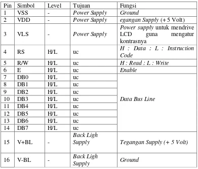 Tabel 2.1 Konfigurasi Pin LCD 16 X 2 