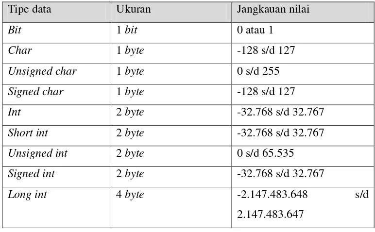 Tabel 2.2 Tipe Data 