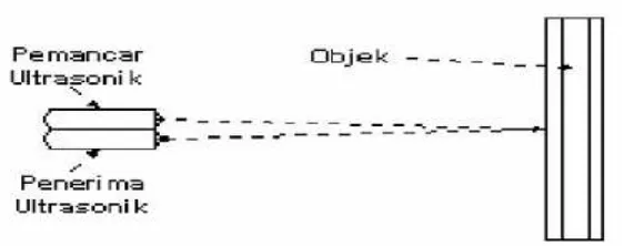 Gambar 2.6 Prinsip Pemantulan Gelombang Ultrasonik 
