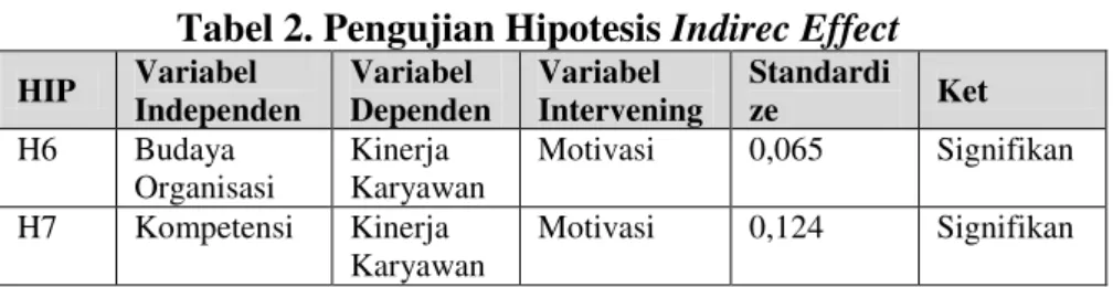 Tabel 2. Pengujian Hipotesis Indirec Effect 