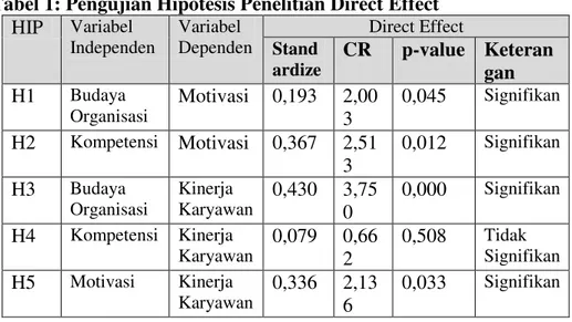 Tabel 1: Pengujian Hipotesis Penelitian Direct Effect   HIP  Variabel  Independen  Variabel  Dependen  Direct Effect  Stand ardize  CR  p-value  Keteran gan  H1  Budaya  Organisasi  Motivasi  0,193  2,00 3  0,045  Signifikan  H2  Kompetensi  Motivasi  0,36
