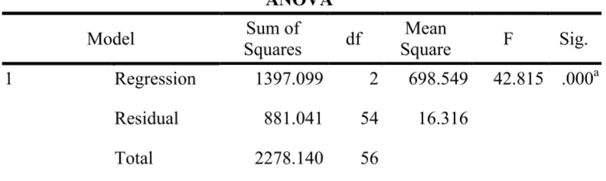 Tabel 8 Hasil Perhitungan Regresi Ganda ANOVA b Model Sum of  Squares df Mean Square F Sig