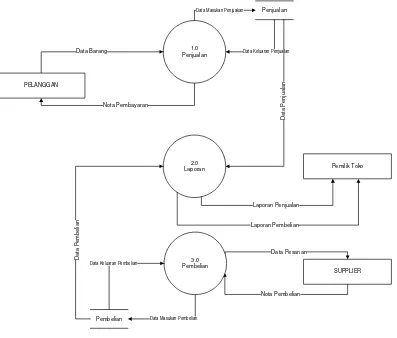 Gambar 3.6. DFD Level 1 yang Sedang Berjalan 