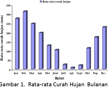 Gambar 1.  Rata-rata Curah Hujan  Bulanan Periode 2001-2007 