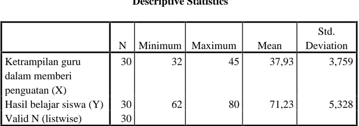 Tabel IV.7 Descriptive Statistics