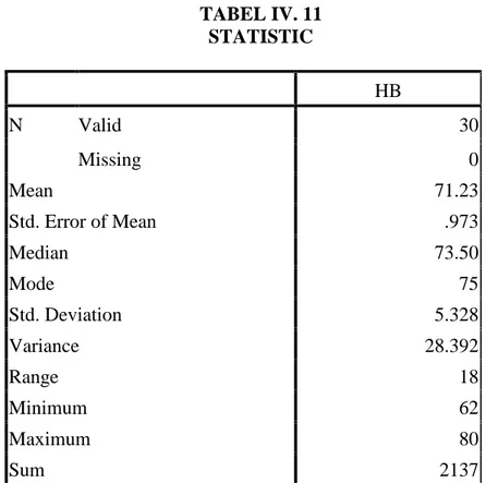 TABEL IV. 11 STATISTIC HB N Valid 30 Missing 0 Mean 71.23 Std. Error of Mean .973 Median 73.50 Mode 75 Std