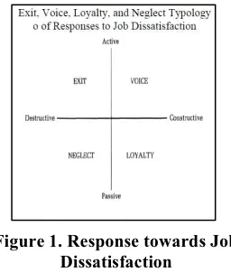 Figure 1. Response towards Job 