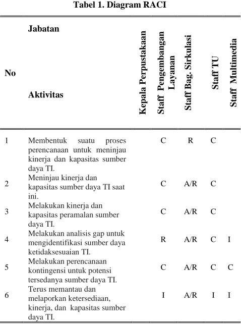 Tabel 1. Diagram RACI 