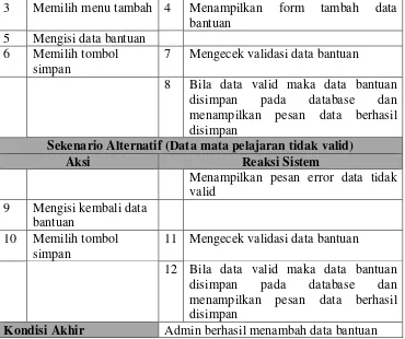 Tabel  3.33 Sekenario Use Case Ubah  Bantuan 