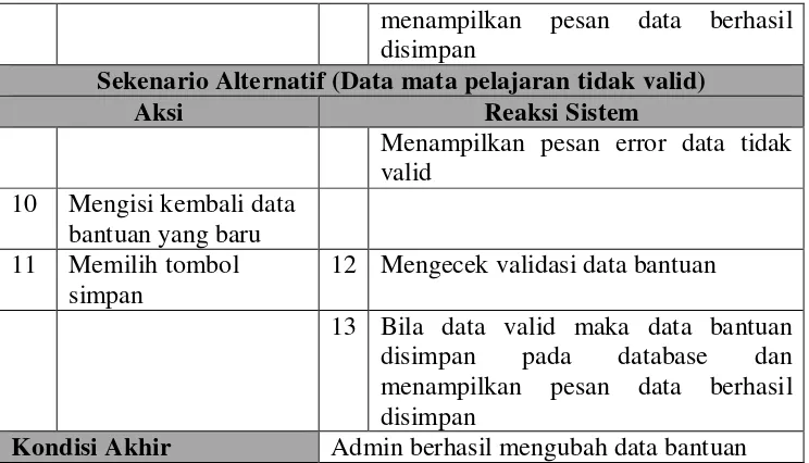 Tabel  3.34 Sekenario Use Case Hapus  Bantuan 