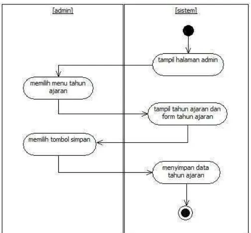 Gambar  3.8 Activity Diagram Login Admin 