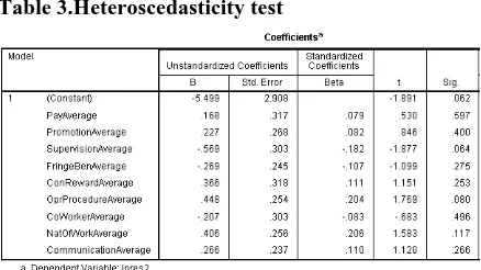 Table 3.Heteroscedasticity test 