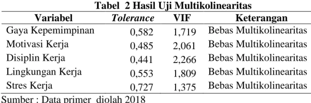 Tabel 1. Hasil Uji Normalitas  Variabel  Kolmogoruv –  Smirrov  p-value  Keterangan  Unstandardized  Residual   0,652  0,789  Data terdistribusi Normal   Sumber :  Data primer diolah 2018 