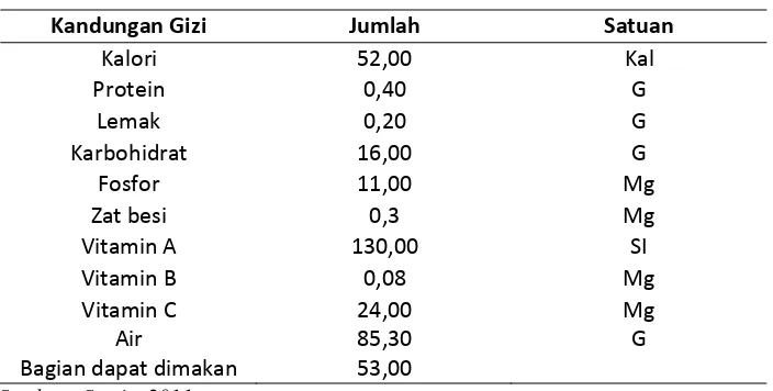 Tabel 1. Kandungan Gizi dari Nenas Menurut BPPHP 