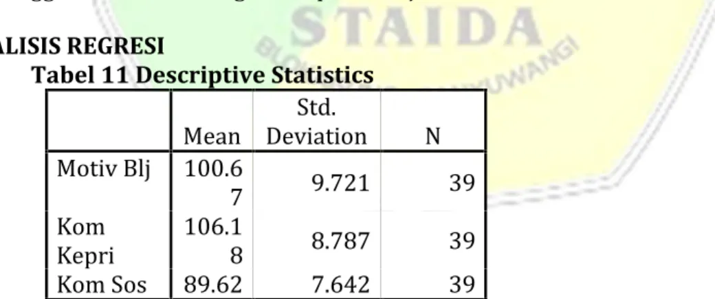 Tabel 11 Descriptive Statistics menunjukkan bahwa rerata skor rerata motivasi belajar  peserta  didik  (data  lengkap  dalam  lampiran)  sebesar  100,67  dengan penyimpangan  dari  skor  rerata  (standar deviasi)  9,721
