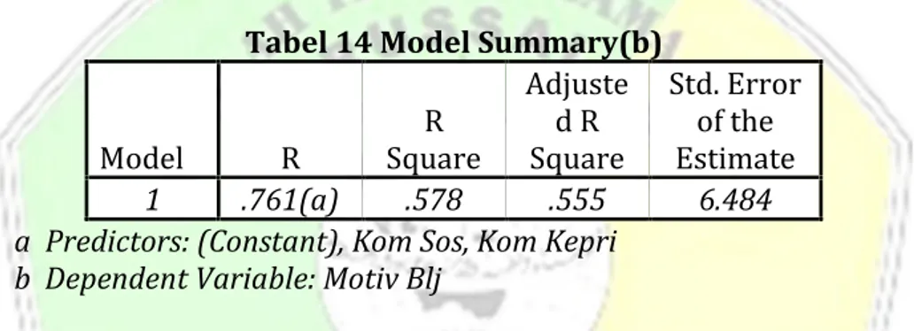 Tabel 14 Model Summary(b)