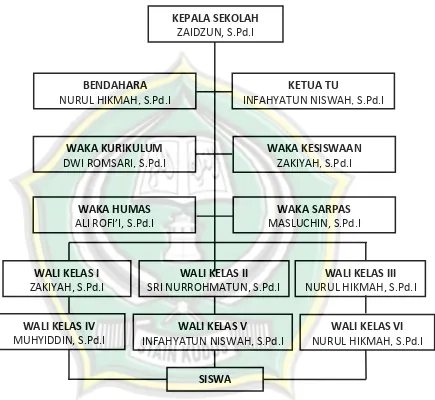 Gambar 4.1 Struktur Organisasi MI Al-Huda Pancur 