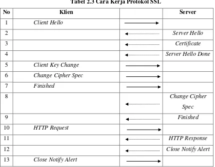 Tabel 2.3 Cara Kerja Protokol SSL 