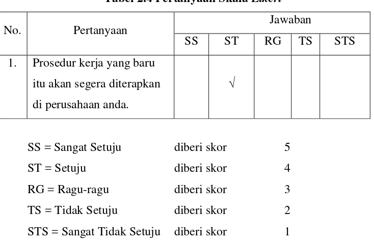 Tabel 2.4 Pertanyaan Skala Likert 