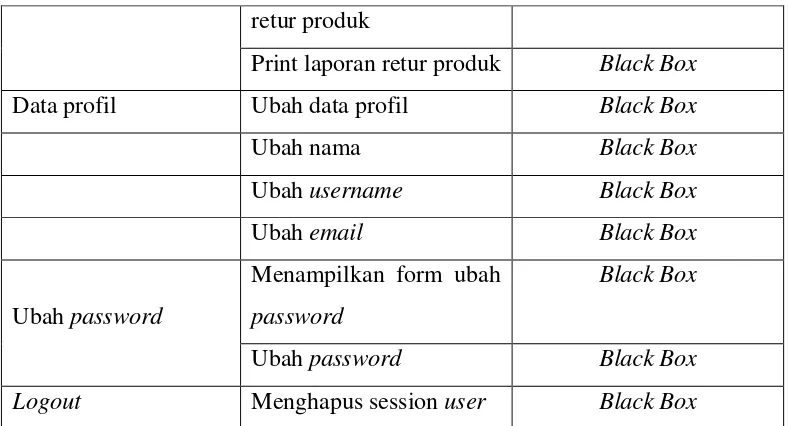 Tabel 4.10 Skenario untuk Pengujian Bagian Pengadaan Barang 