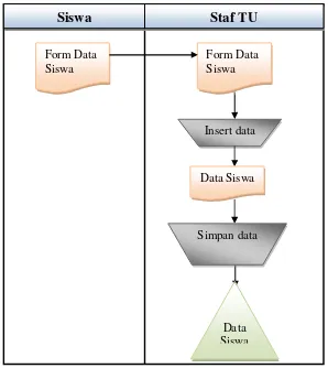 Gambar 3.1 Flowmap Prosedur Proses Pengisian Data Siswa 