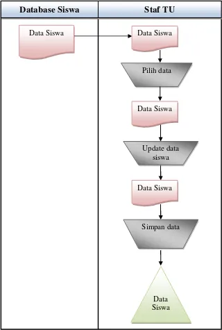 Gambar 3.2 Flowmap Prosedur Proses Update Data Siswa 