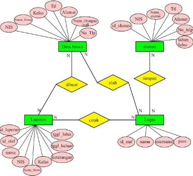 Gambar 3.4 Entity Relationship Diagram 
