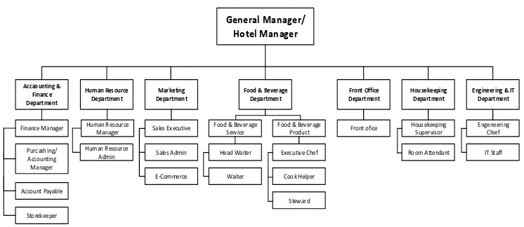 Gambar 2.1 Struktur Organisasi Fabu Hotel 