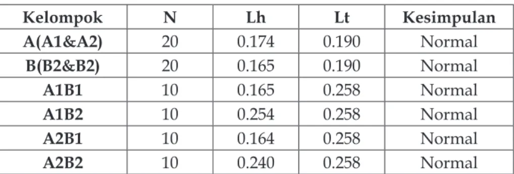 Tabel 4: Normalitas Kelompok N Lh Lt Kesimpulan A(A1&amp;A2) 20 0.174 0.190 Normal B(B2&amp;B2) 20 0.165 0.190 Normal A1B1 10 0.165 0.258 Normal A1B2 10 0.254 0.258 Normal A2B1 10 0.164 0.258 Normal A2B2 10 0.240 0.258 Normal