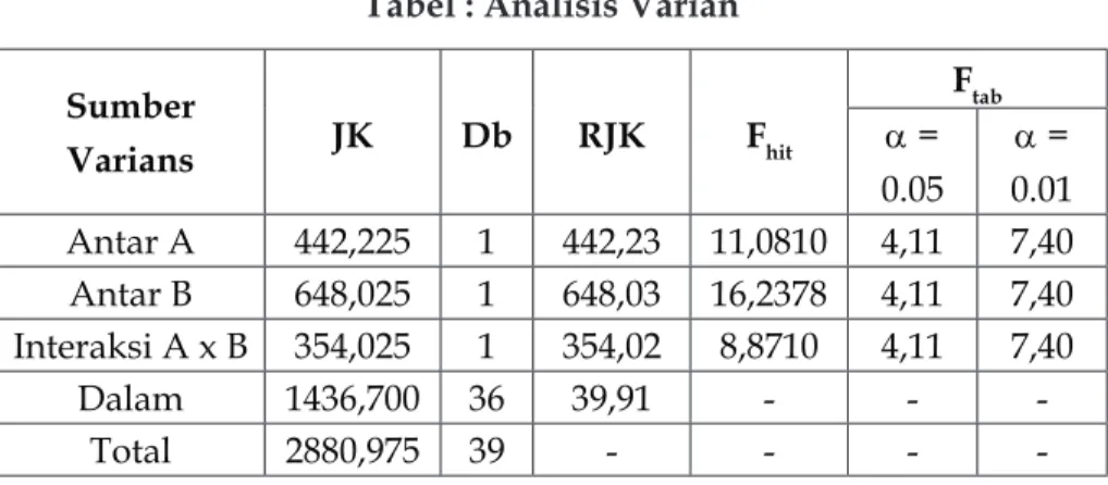 Tabel : Analisis Varian Sumber Varians JK Db RJK F hit F tabα =  0.05 α  = 0.01 Antar A 442,225 1 442,23 11,0810 4,11 7,40 Antar B 648,025 1 648,03 16,2378 4,11 7,40 Interaksi A x B 354,025 1 354,02 8,8710 4,11 7,40 Dalam 1436,700 36 39,91 - -  -Total 2880