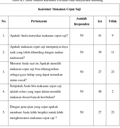 Tabel II.1 Hasil Analisa Kuisioner Pertama Pada Masyarakat Bandung 