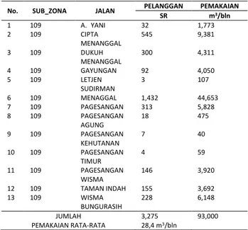 Tabel 1. Pemakaian Air Rata – Rata Pelanggan Periode  Januari-April 2015 