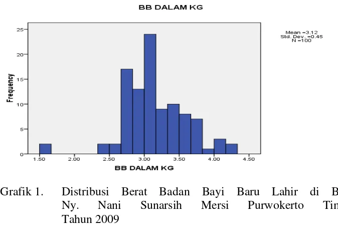 Grafik 1. Distribusi Berat Badan Bayi Baru Lahir di BPS                     