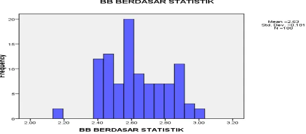 Grafik 4. Gambaran Persebaran Barat Badan Bayi Berdasarkan Model Statistik di BPS Ny. Nani Sunarsih Mersi Purwokerto Timur  Tahun 2009 