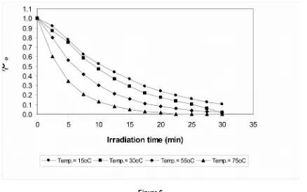 Effect of different temperatures on the decolourization of RR195A using the UV/HFigure 62O2 method