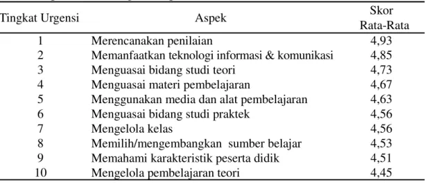 Tabel 2. Sepuluh Besar Urgensi Aspek Soft Skills