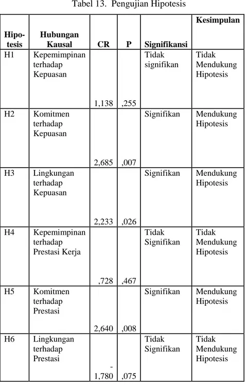 Tabel 13.  Pengujian Hipotesis 
