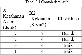 Tabel 2.1 Contoh data latih 