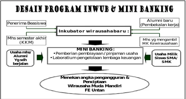 Gambar 1. Program Pengembangan Kewirausahaan di Kalangan Mahasiswa FE Untan  Melalui INWUB &amp; Mini Banking 