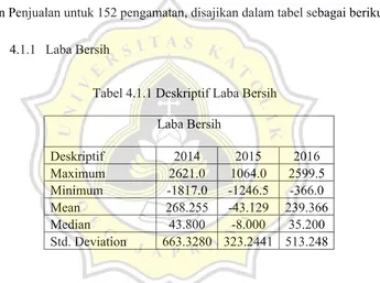 Tabel 4.1.1 Deskriptif Laba Bersih 