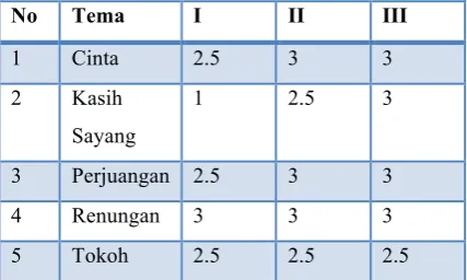 Tabel 3.4 Hasil Rata-Rata Pengujian  