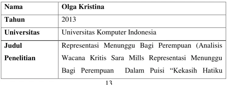 Tabel 2.1 Penelitian Terdahulu 