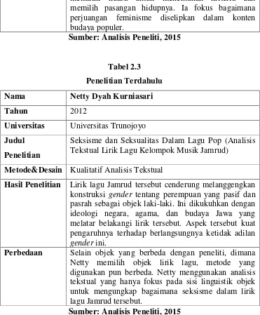 Tabel 2.3 Penelitian Terdahulu 