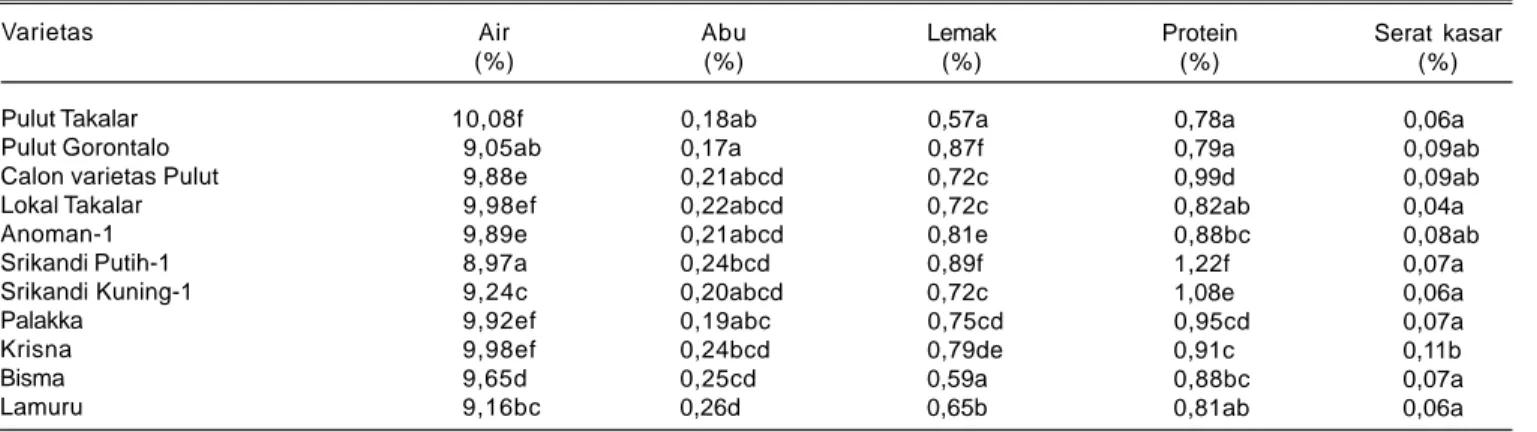Tabel 2. Hasil analisis proksimat jagung beberapa varietas/calon varietas. Maros, 2009.