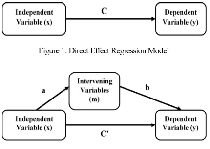 Figure 1. Direct Effect Regression Model 