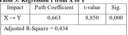 Table 3: Regression 1 from X to Y  Impact Path Coefficient t-value 