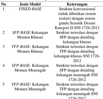 Tabel 1. Model struktur penelitian 