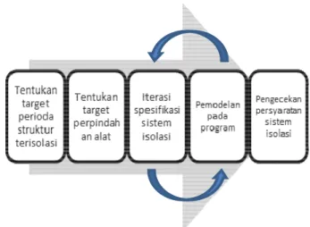 Gambar 8. Alir desain sistem isolasi dasar   