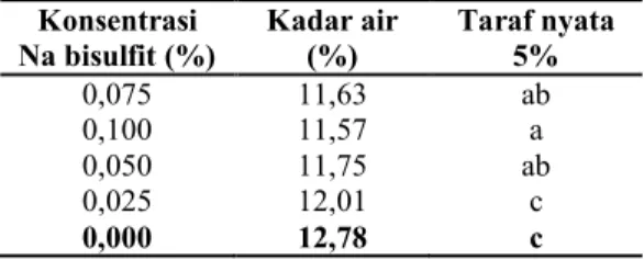 Tabel 3. Pengaruh konsentrasi Natrium bisulfit larutan perendam terhadap kadar air pati jagung