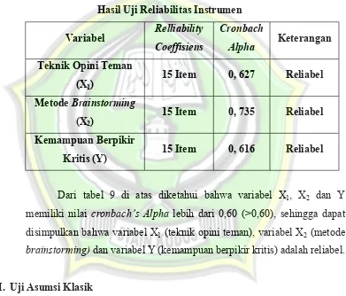 Tabel 3.9Hasil Uji Reliabilitas Instrumen 